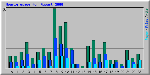 Hourly usage for August 2008
