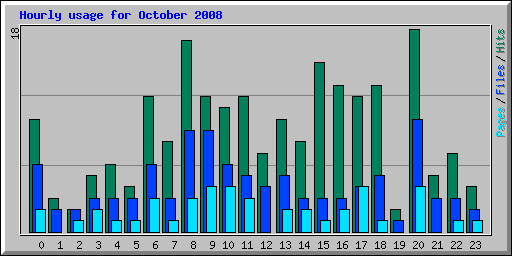 Hourly usage for October 2008