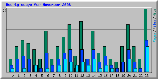 Hourly usage for November 2008