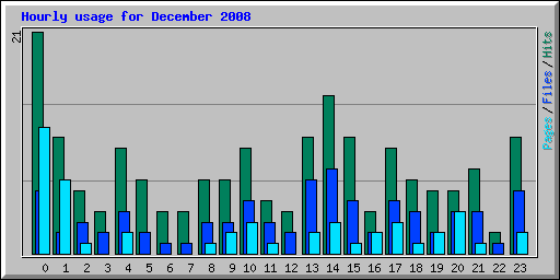 Hourly usage for December 2008