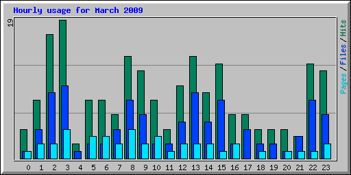 Hourly usage for March 2009