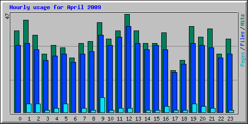 Hourly usage for April 2009