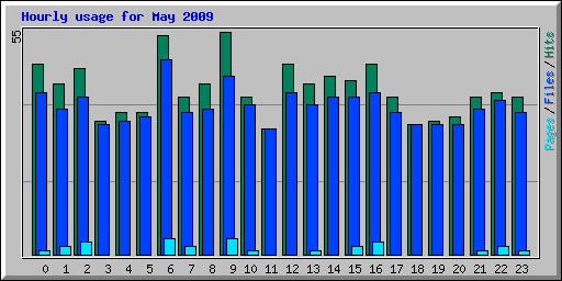 Hourly usage for May 2009
