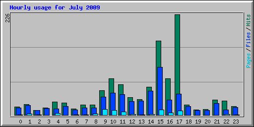 Hourly usage for July 2009