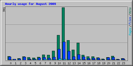 Hourly usage for August 2009