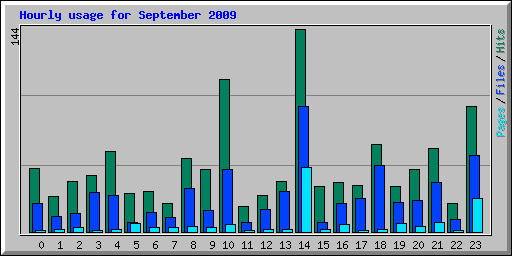 Hourly usage for September 2009