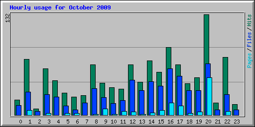 Hourly usage for October 2009