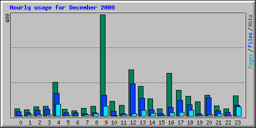 Hourly usage for December 2009