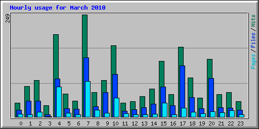 Hourly usage for March 2010