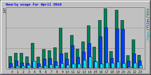 Hourly usage for April 2010