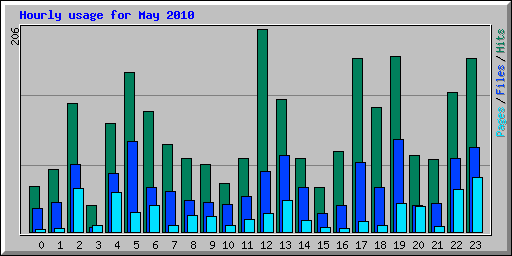 Hourly usage for May 2010