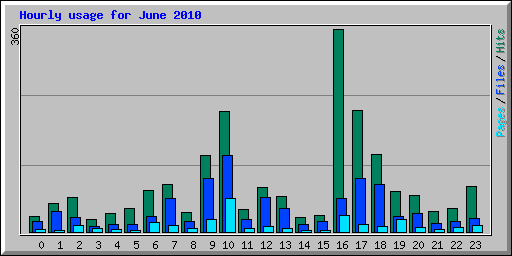Hourly usage for June 2010