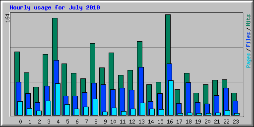 Hourly usage for July 2010