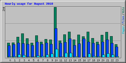 Hourly usage for August 2010