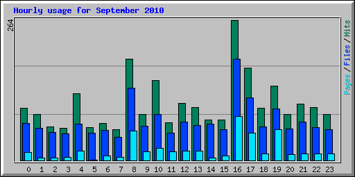 Hourly usage for September 2010