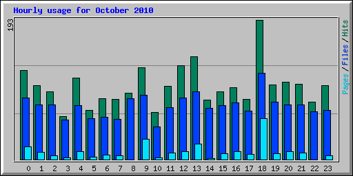 Hourly usage for October 2010