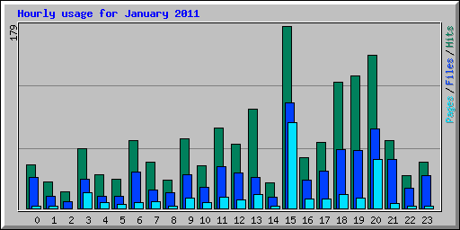 Hourly usage for January 2011