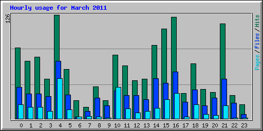 Hourly usage for March 2011