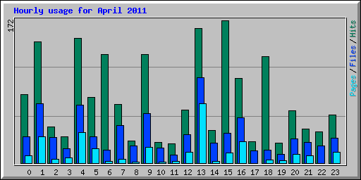Hourly usage for April 2011