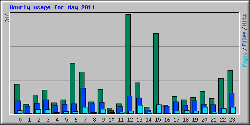 Hourly usage for May 2011