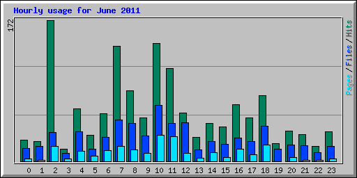 Hourly usage for June 2011
