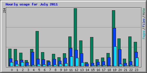 Hourly usage for July 2011
