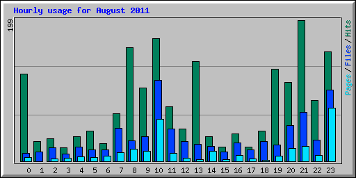 Hourly usage for August 2011
