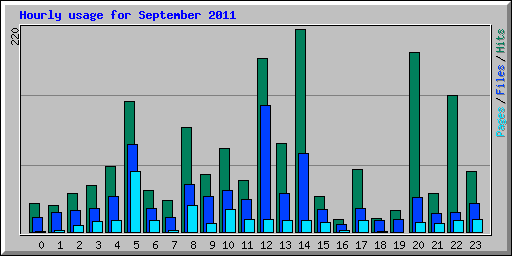 Hourly usage for September 2011