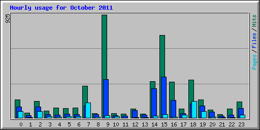 Hourly usage for October 2011