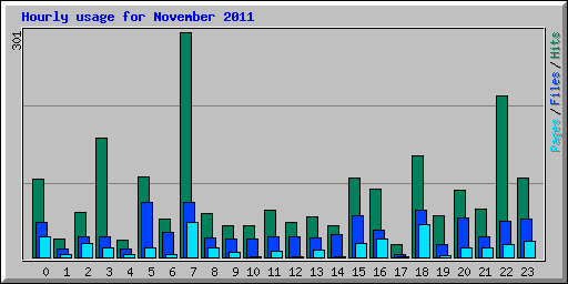 Hourly usage for November 2011