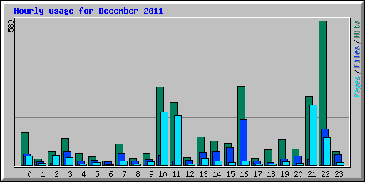 Hourly usage for December 2011