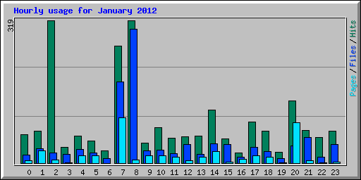 Hourly usage for January 2012