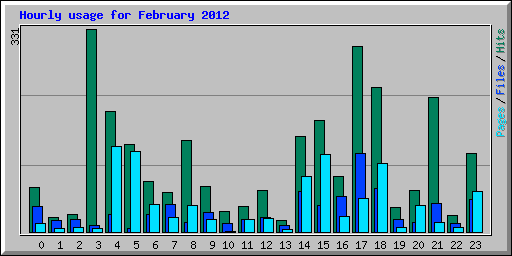 Hourly usage for February 2012