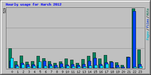 Hourly usage for March 2012