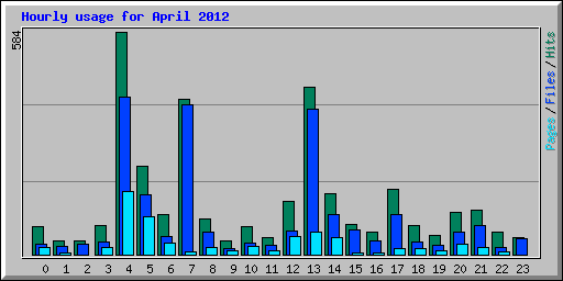 Hourly usage for April 2012
