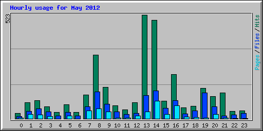 Hourly usage for May 2012
