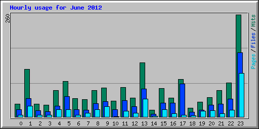 Hourly usage for June 2012