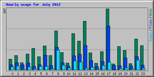 Hourly usage for July 2012