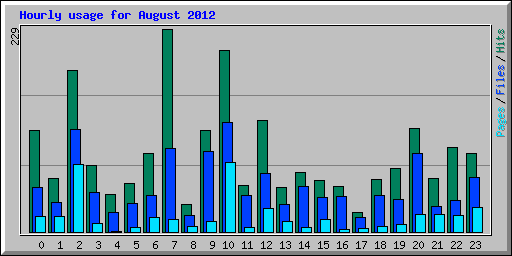Hourly usage for August 2012