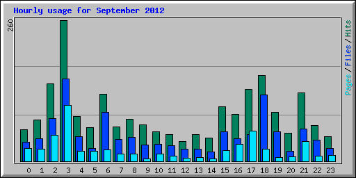Hourly usage for September 2012