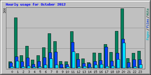 Hourly usage for October 2012