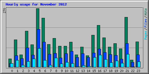 Hourly usage for November 2012