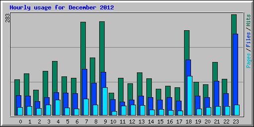 Hourly usage for December 2012