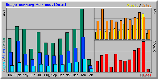Usage summary for www.12u.nl